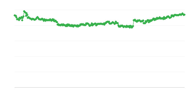 Finanțare în comerț – fonduri proprii