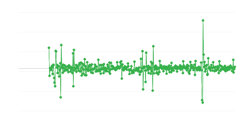 Activitate de construcție