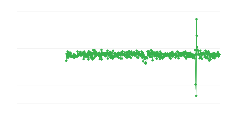 Activitate industrială și de construcții