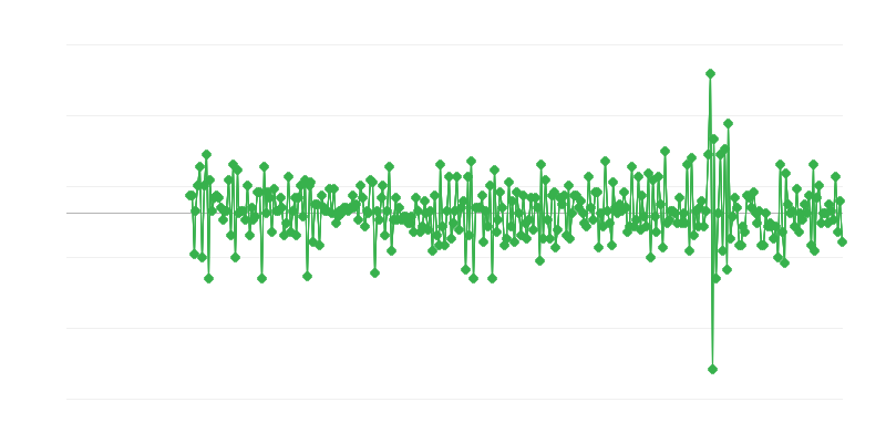 Volumul vânzărilor – retail alimentar