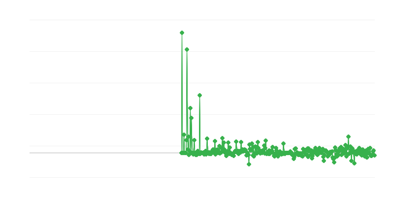 Prețuri de producător