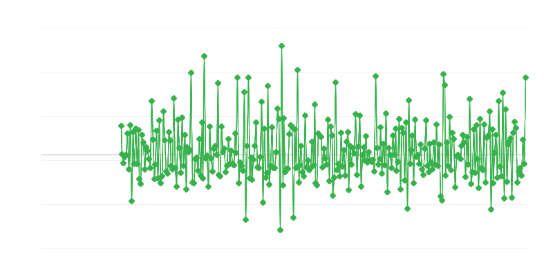 Autorizații de construire