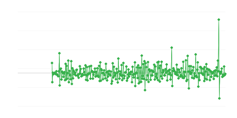 Autorizații de construire