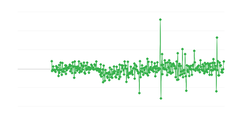 Autorizații de construire