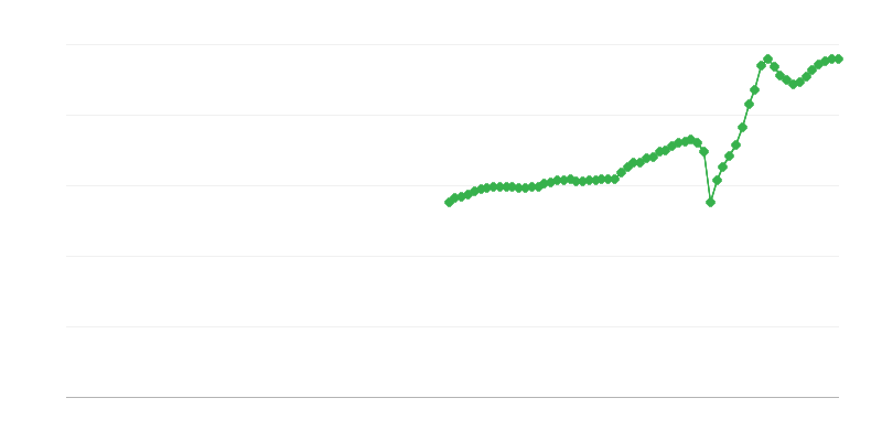 Cifra de afaceri netă – transport și depozitare