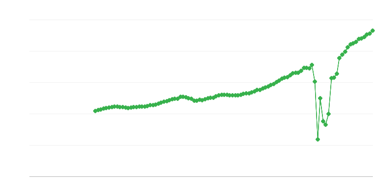 Cifra de afaceri netă – activități de cazare și alimentație publică