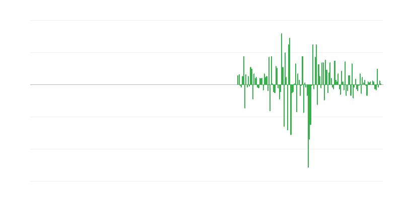 Volumul producției în activități de servicii administrative și de suport