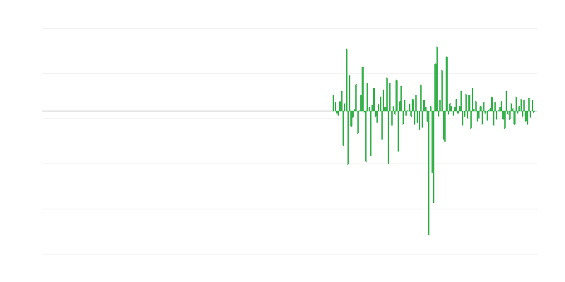 Volumul producției în activitățile imobiliare