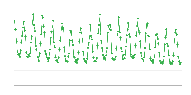 Consum de gaze naturale