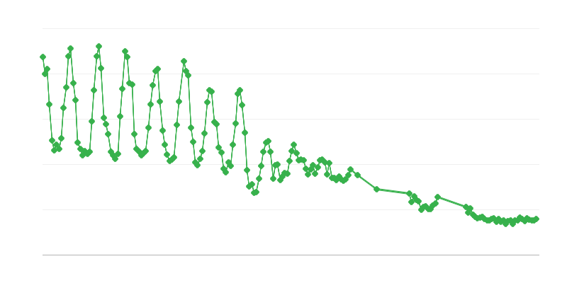 Producția de gaze naturale