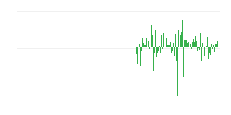 Volumul producției în activități profesionale, științifice și tehnice