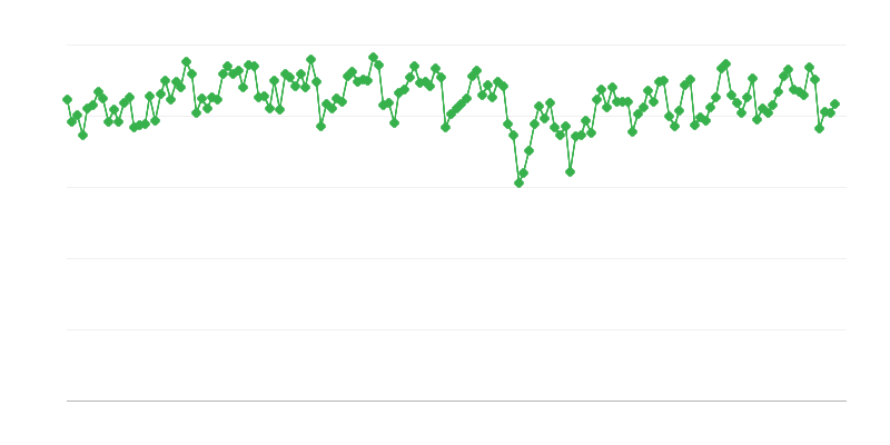 Producția de benzină a rafinăriilor