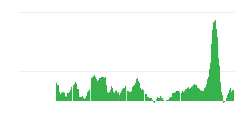 Inflație – alimente