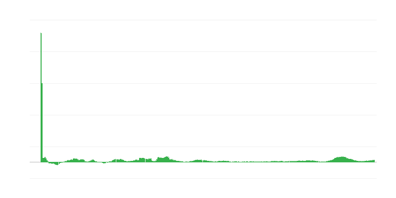 Inflație – alimente
