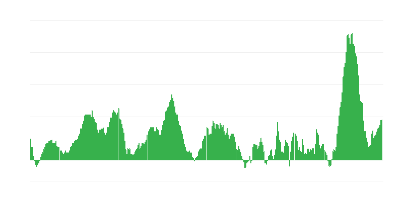 Inflație – alimente