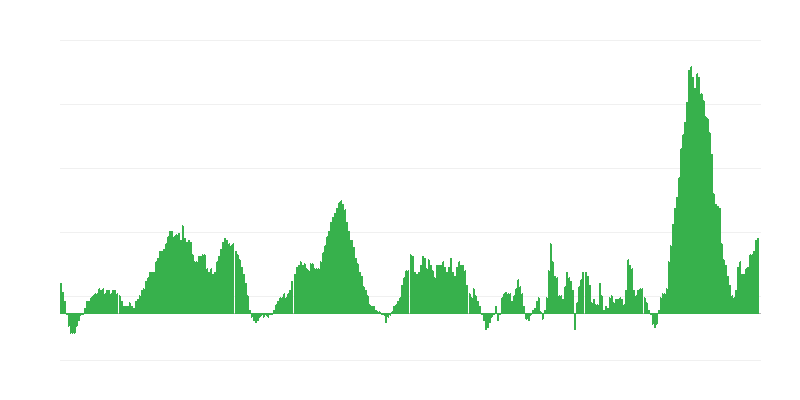 Inflație – alimente și băuturi nealcoolice