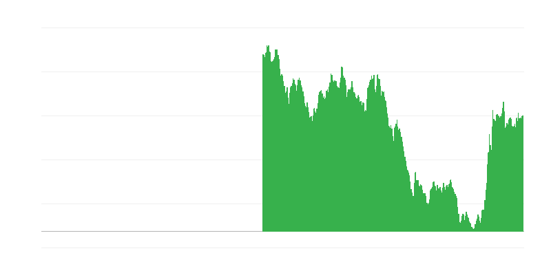 Randamentele obligațiunilor guvernamentale pe termen lung