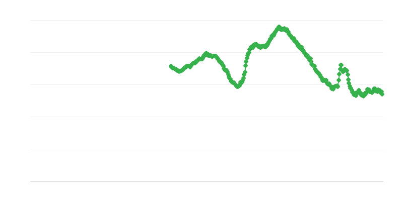 Șomajul în rândul tinerilor sub 25 de ani