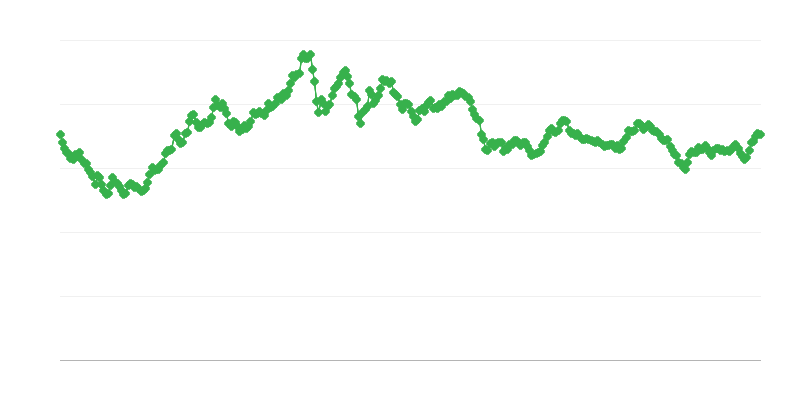 Cursul de schimb USD/EUR