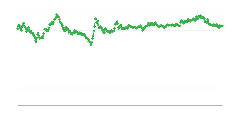 Curs de schimb PLN/EUR