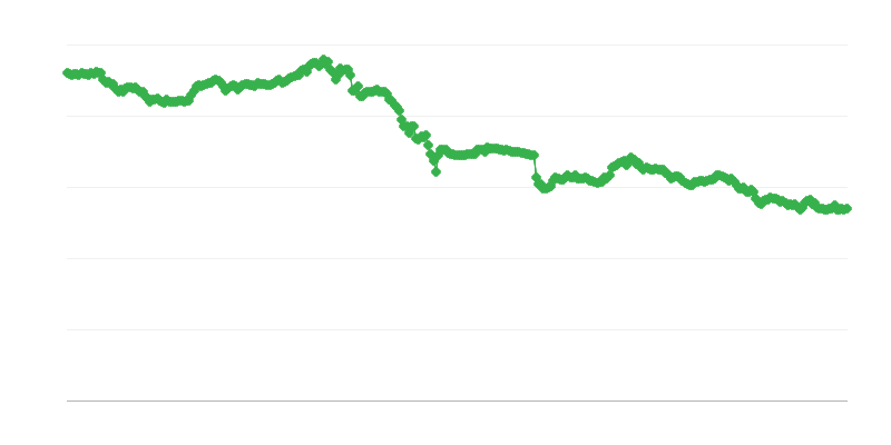 Rata de schimb CHF/EUR