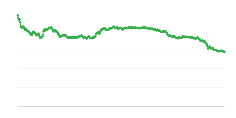 Curs de schimb ALL/EUR