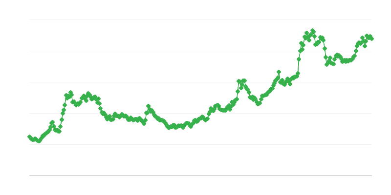 Rata de schimb BRL/EUR