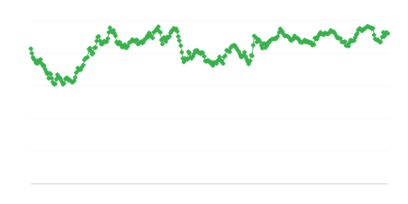 Rata de schimb MYR/EUR