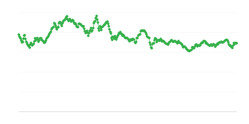 Curs de schimb THB/EUR