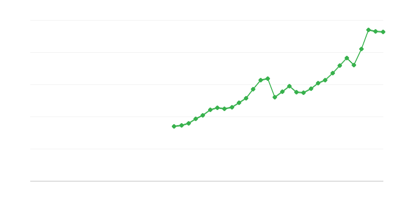 Formarea brută a capitalului