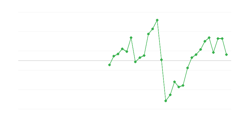 Angajare în construcții