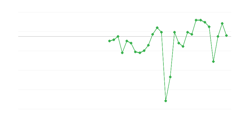 Ocuparea forței de muncă în industrie
