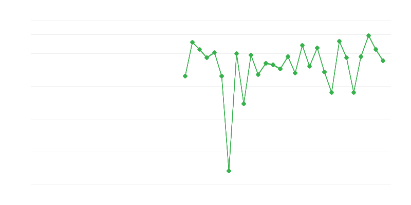 Ocuparea forței de muncă în agricultură, silvicultură și pescuit