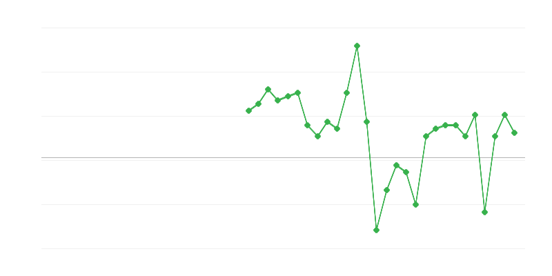 Ocuparea forței de muncă în comerț și reparații de vehicule