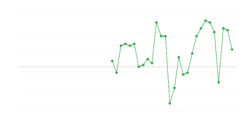 Ocupația în transport și depozitare