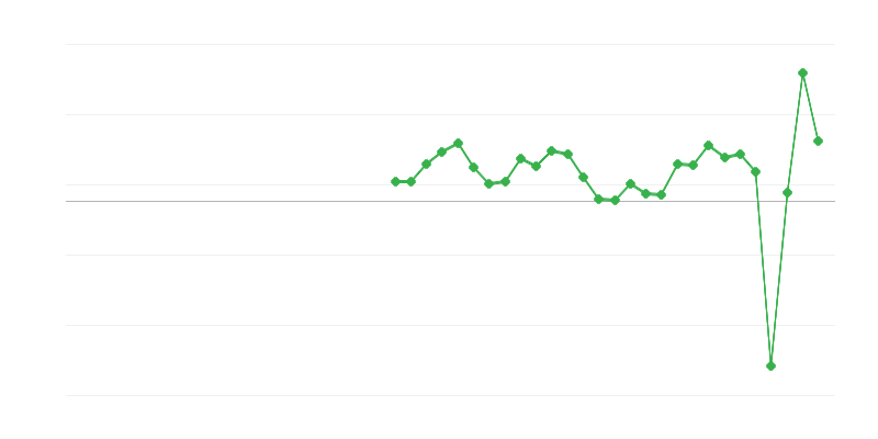 Ocuparea forței de muncă în servicii de cazare și alimentație