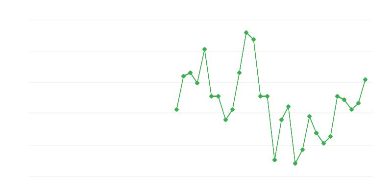 Ocuparea forței de muncă în finanțe și asigurări
