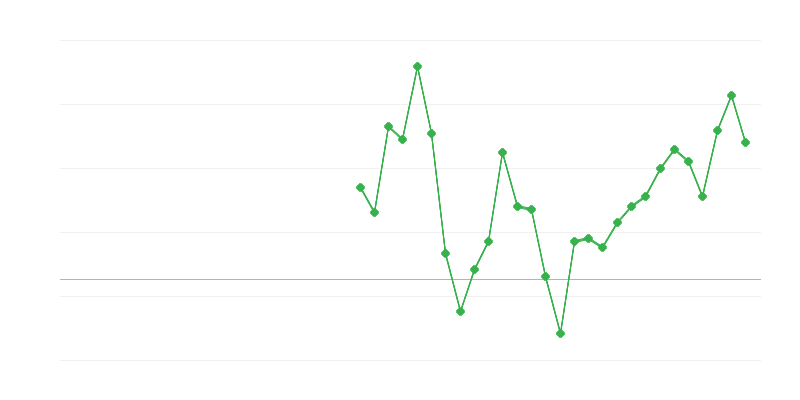 Ocupație în informații și comunicații
