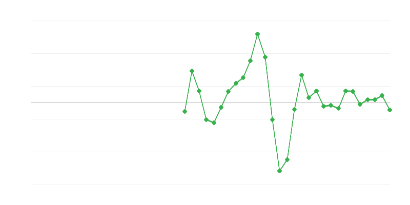 Angajare în construcții