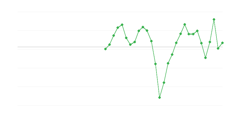 Angajare în construcții