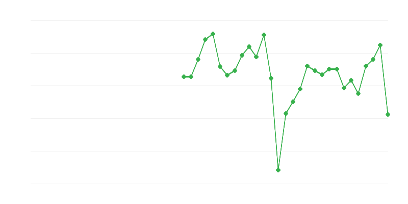 Ocuparea forței de muncă în comerț și reparații de vehicule