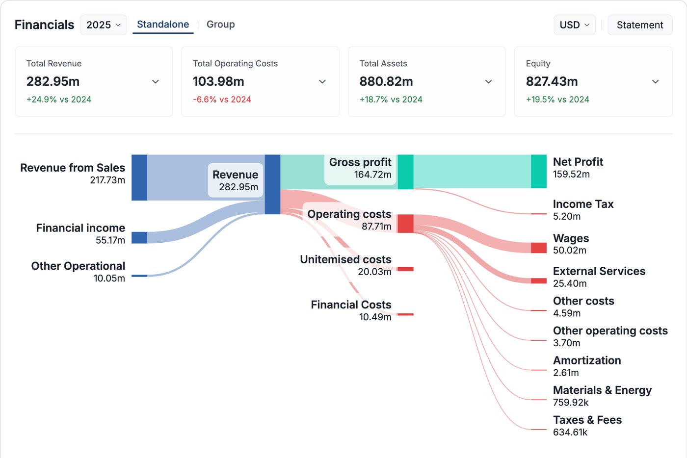 Diagramă Sankey Compabase – veniturile, costurile și profitul net al CD Projekt Red în USD